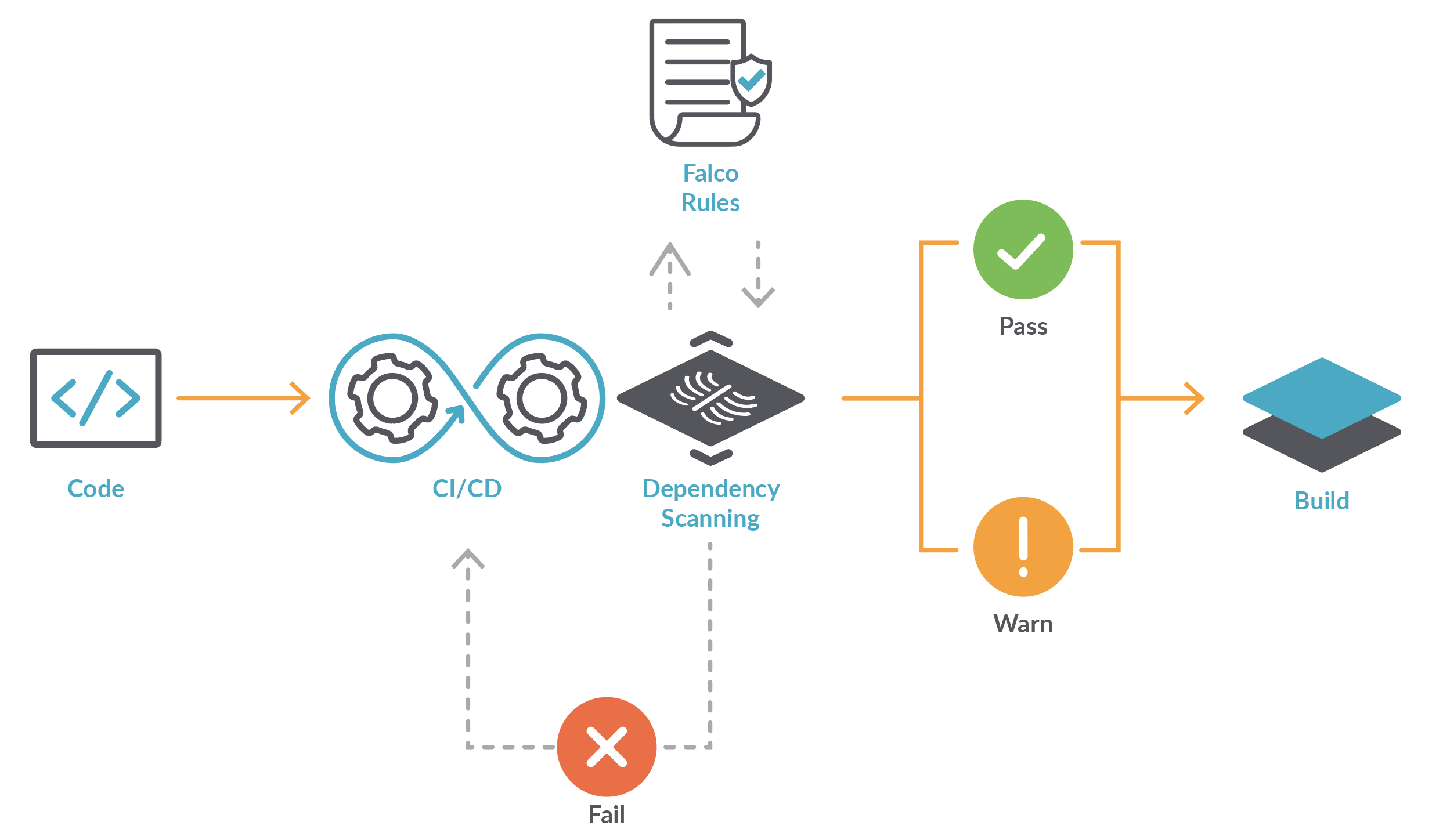 Falco Rules used to feed the Inline Scanner